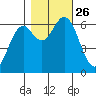 Nehalem Bay tide chart for Tuesday, October 26, 2021