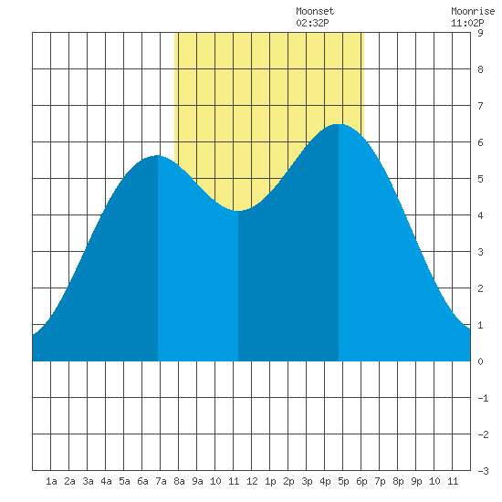 Nehalem Bay tide chart for Wednesday, October 27, 2021