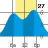 Nehalem Bay tide chart for Wednesday, October 27, 2021