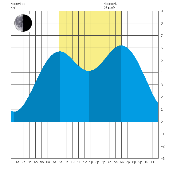 Nehalem Bay tide chart for Thursday, October 28, 2021