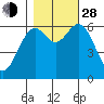 Nehalem Bay tide chart for Thursday, October 28, 2021