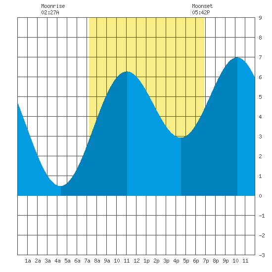 Nehalem Bay tide chart for Saturday, October 2, 2021