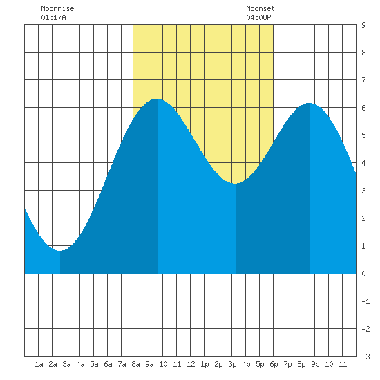 Nehalem Bay tide chart for Saturday, October 30, 2021