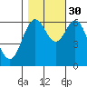 Nehalem Bay tide chart for Saturday, October 30, 2021