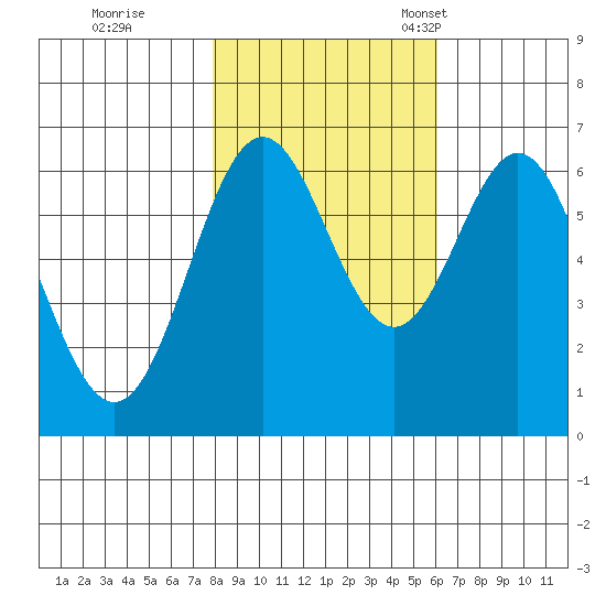 Nehalem Bay tide chart for Sunday, October 31, 2021