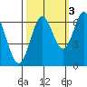 Nehalem Bay tide chart for Sunday, October 3, 2021