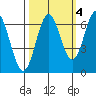 Nehalem Bay tide chart for Monday, October 4, 2021