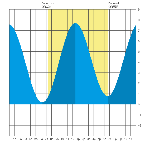 Nehalem Bay tide chart for Tuesday, October 5, 2021