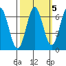 Nehalem Bay tide chart for Tuesday, October 5, 2021
