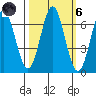 Nehalem Bay tide chart for Wednesday, October 6, 2021
