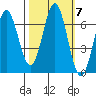 Nehalem Bay tide chart for Thursday, October 7, 2021