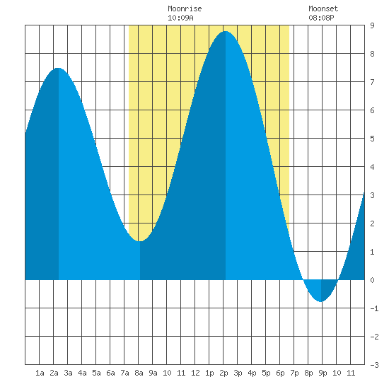 Nehalem Bay tide chart for Friday, October 8, 2021