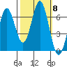 Nehalem Bay tide chart for Friday, October 8, 2021