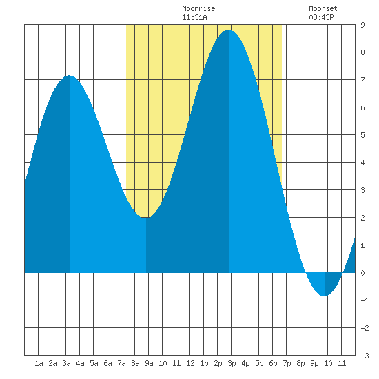 Nehalem Bay tide chart for Saturday, October 9, 2021