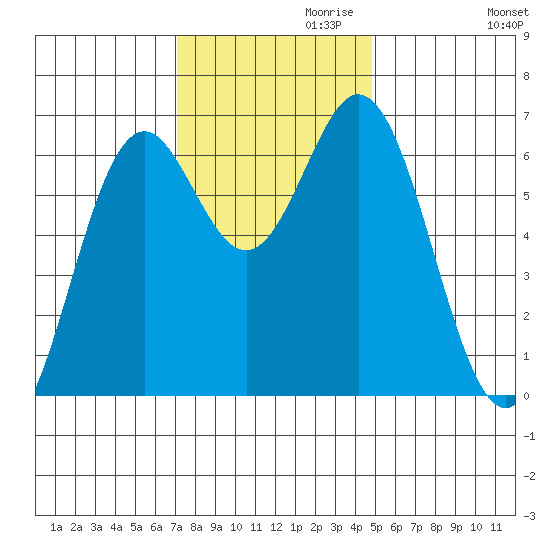 Nehalem Bay tide chart for Wednesday, November 10, 2021