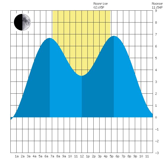 Nehalem Bay tide chart for Thursday, November 11, 2021