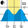 Nehalem Bay tide chart for Thursday, November 11, 2021