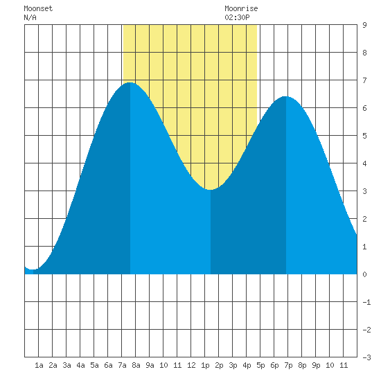Nehalem Bay tide chart for Friday, November 12, 2021
