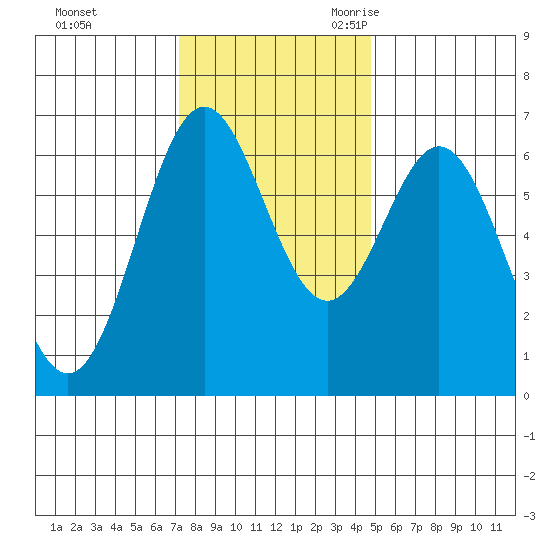 Nehalem Bay tide chart for Saturday, November 13, 2021