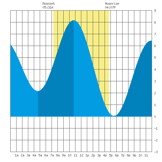 Nehalem Bay tide chart for Wednesday, November 17, 2021
