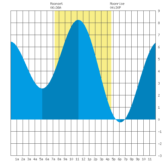 Nehalem Bay tide chart for Thursday, November 18, 2021