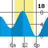 Nehalem Bay tide chart for Thursday, November 18, 2021