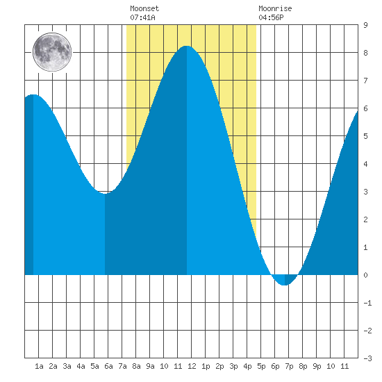 Nehalem Bay tide chart for Friday, November 19, 2021