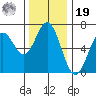 Nehalem Bay tide chart for Friday, November 19, 2021