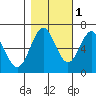 Nehalem Bay tide chart for Monday, November 1, 2021