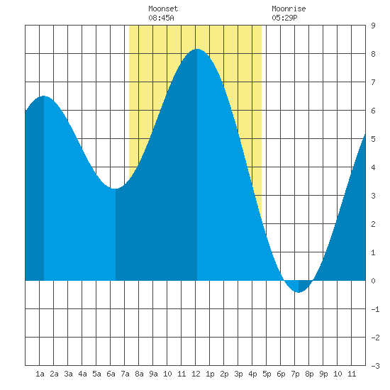 Nehalem Bay tide chart for Saturday, November 20, 2021