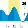 Nehalem Bay tide chart for Saturday, November 20, 2021