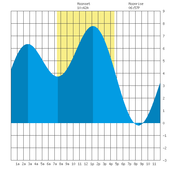 Nehalem Bay tide chart for Monday, November 22, 2021
