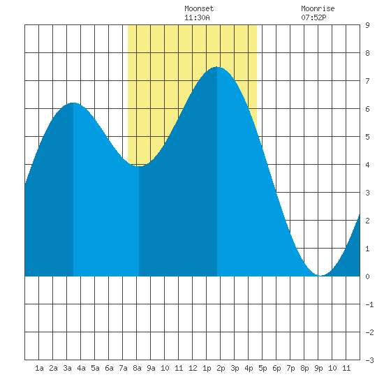 Nehalem Bay tide chart for Tuesday, November 23, 2021
