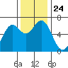 Nehalem Bay tide chart for Wednesday, November 24, 2021