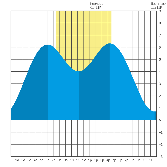 Nehalem Bay tide chart for Friday, November 26, 2021