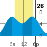 Nehalem Bay tide chart for Friday, November 26, 2021