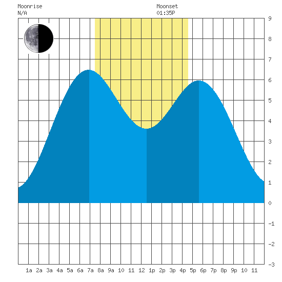 Nehalem Bay tide chart for Saturday, November 27, 2021