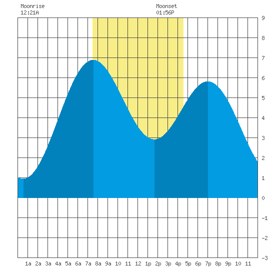 Nehalem Bay tide chart for Sunday, November 28, 2021