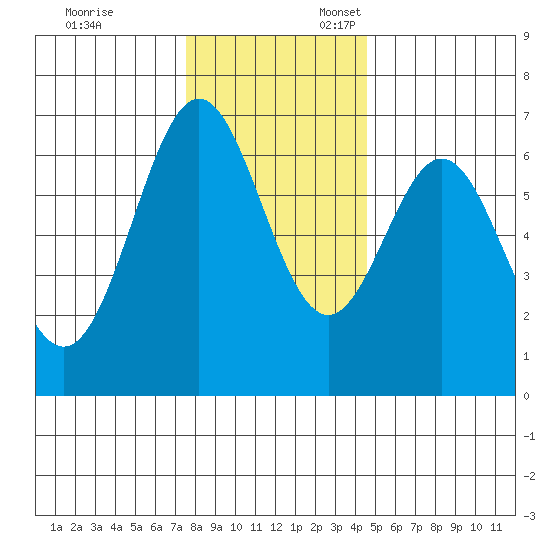 Nehalem Bay tide chart for Monday, November 29, 2021