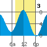 Nehalem Bay tide chart for Wednesday, November 3, 2021