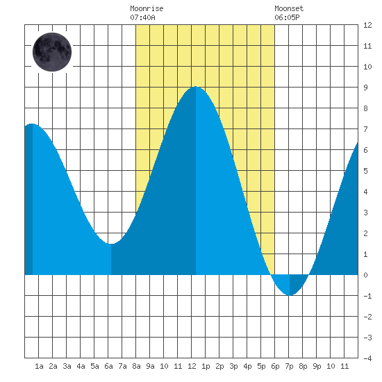 Nehalem Bay tide chart for Thursday, November 4, 2021