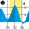 Nehalem Bay tide chart for Thursday, November 4, 2021