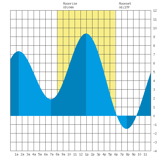 Nehalem Bay tide chart for Friday, November 5, 2021