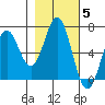 Nehalem Bay tide chart for Friday, November 5, 2021