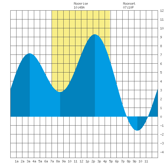 Nehalem Bay tide chart for Sunday, November 7, 2021