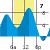 Nehalem Bay tide chart for Sunday, November 7, 2021