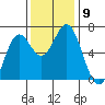 Nehalem Bay tide chart for Tuesday, November 9, 2021