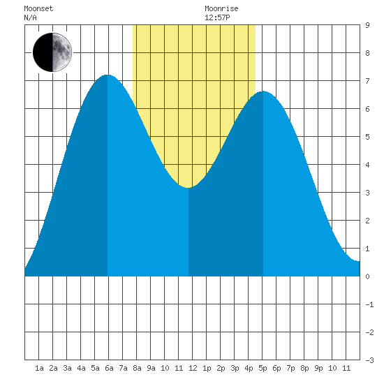 Nehalem Bay tide chart for Friday, December 10, 2021