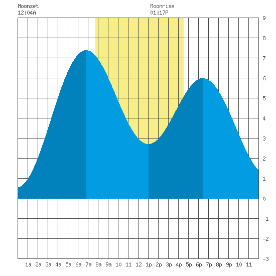 Nehalem Bay tide chart for Saturday, December 11, 2021