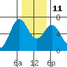 Nehalem Bay tide chart for Saturday, December 11, 2021